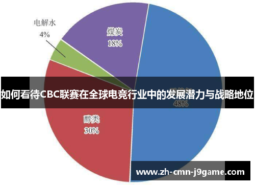 如何看待CBC联赛在全球电竞行业中的发展潜力与战略地位